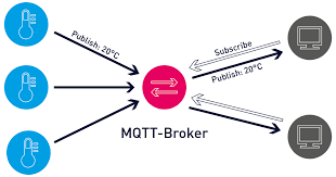 MQTT Architecture